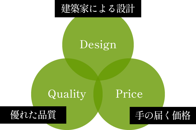 建築家とつくる注文住宅を、手の届く価格で。