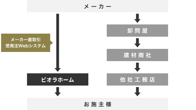 建材仕入れにかかる余計なコストを大幅カット