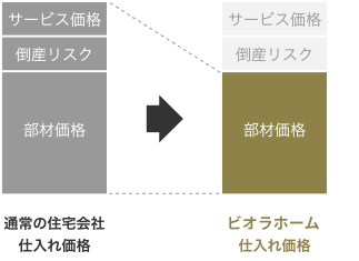 部材先払いシステムでコストダウン