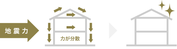 面全体で力を支えるパネル工法